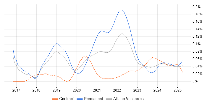 Digital Healthcare trend for jobs with Hybrid/Remote/WFH options