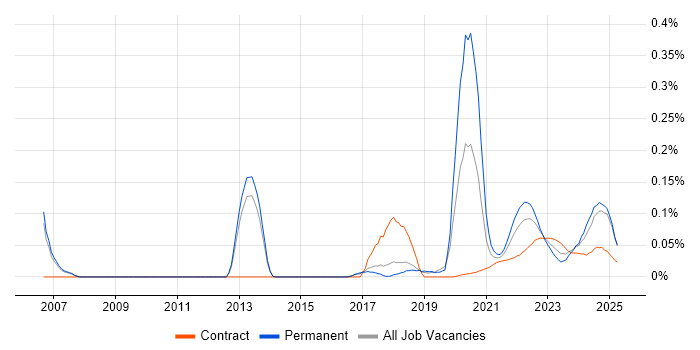 Digital Identity trend for jobs with Hybrid/Remote/WFH options
