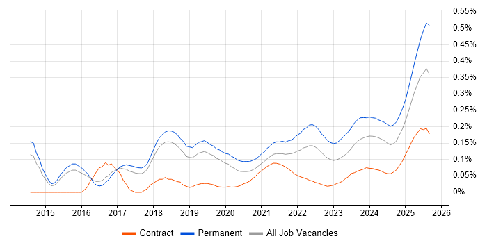 Digital Innovation trend for jobs with Hybrid/Remote/WFH options