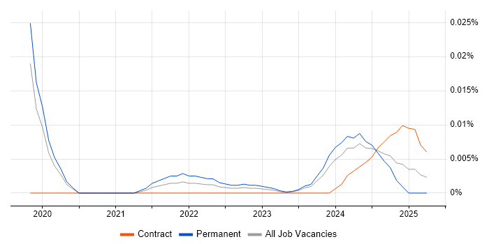 Digital Learning Specialist trend for jobs with Hybrid/Remote/WFH options