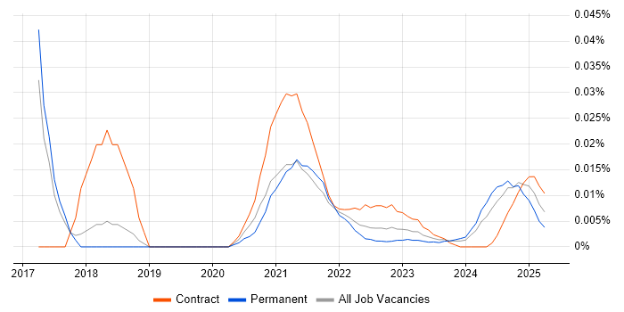 Digital Marketing Analyst trend for jobs with Hybrid/Remote/WFH options