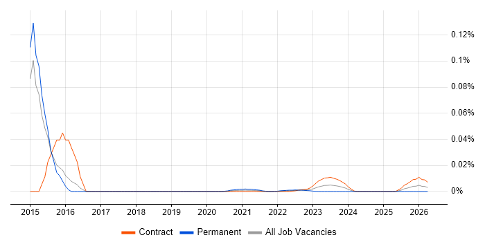 Digital Marketing Architect job vacancy trend for remote/hybrid roles
