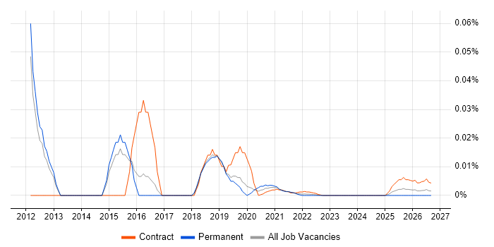 Digital Marketing Consultant job vacancy trend for remote/hybrid roles