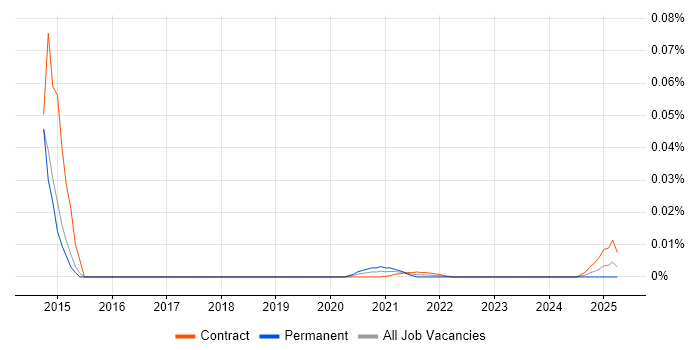 Digital Marketing Coordinator trend for jobs with Hybrid/Remote/WFH options