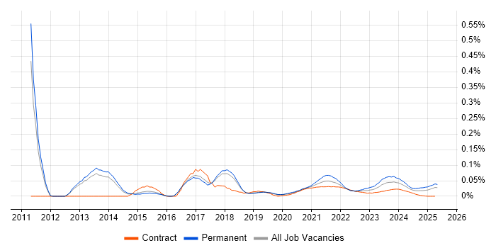 Digital Marketing Manager trend for jobs with Hybrid/Remote/WFH options Digital Marketing Manager trend for jobs with Hybrid/Remote/WFH options