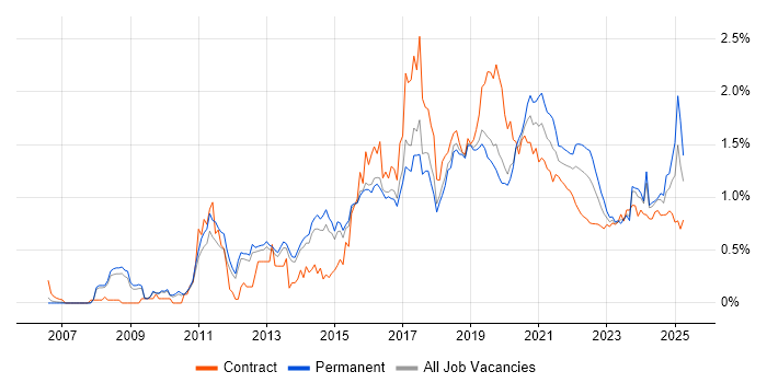 Digital Marketing trend for jobs with Hybrid/Remote/WFH options