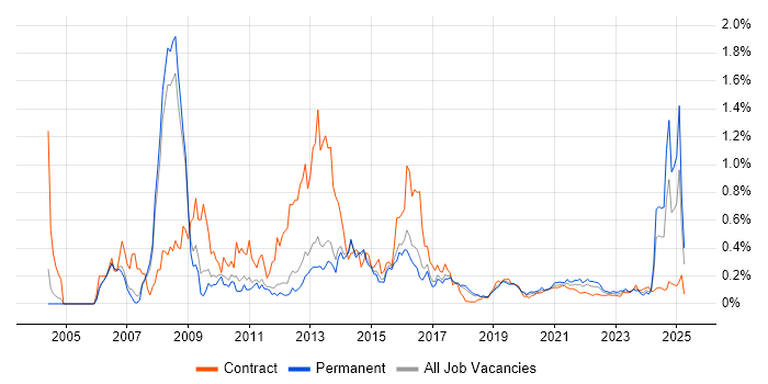 Digital Media trend for jobs with Hybrid/Remote/WFH options Digital Media trend for jobs with Hybrid/Remote/WFH options