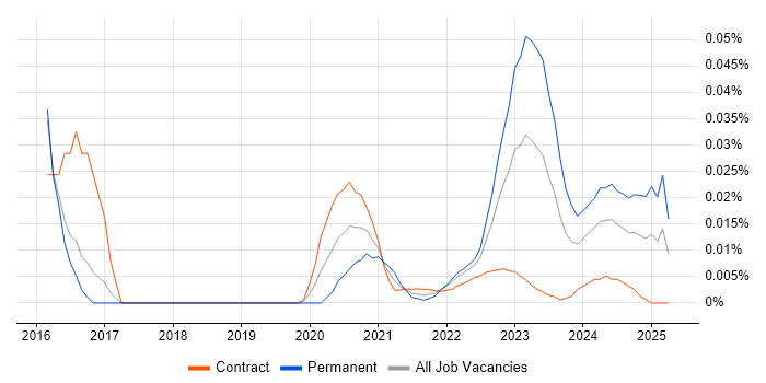 Digital Optimization trend for jobs with Hybrid/Remote/WFH options Digital Optimization trend for jobs with Hybrid/Remote/WFH options