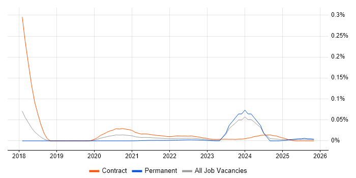 Digital Performance Analyst job vacancy trend for remote/hybrid roles