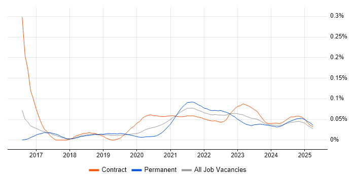 Digital Product Owner trend for jobs with Hybrid/Remote/WFH options