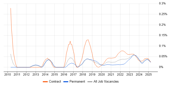 Digital Programme Manager trend for jobs with Hybrid/Remote/WFH options