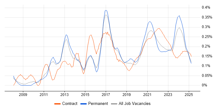 Digital Project Manager trend for jobs with Hybrid/Remote/WFH options Digital Project Manager trend for jobs with Hybrid/Remote/WFH options