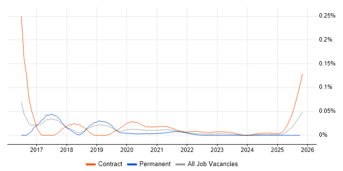 Digital Service Designer job vacancy trend for remote/hybrid roles
