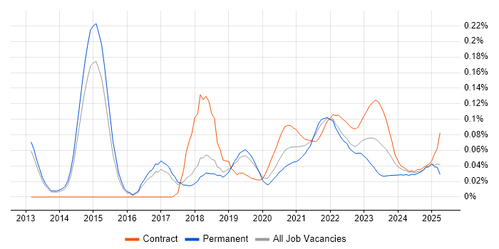Digital Solutions Architect trend for jobs with Hybrid/Remote/WFH options