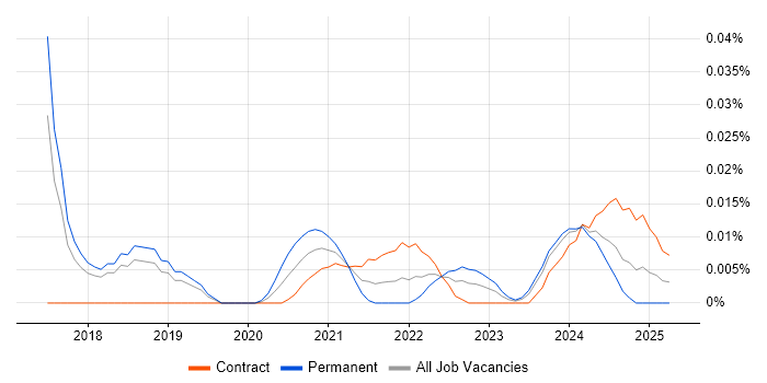Digital Strategist trend for jobs with Hybrid/Remote/WFH options