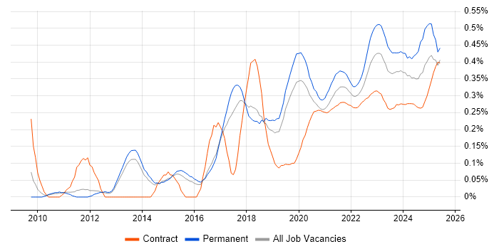 Digital Strategy trend for jobs with Hybrid/Remote/WFH options Digital Strategy trend for jobs with Hybrid/Remote/WFH options