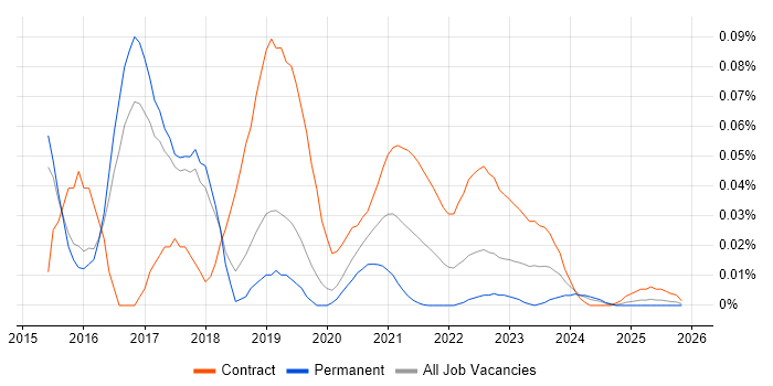 Digital Technical Architect job vacancy trend for remote/hybrid roles
