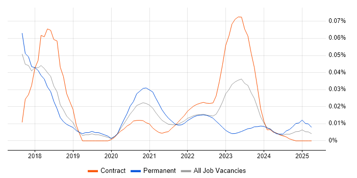 Digital Transformation Architect trend for jobs with Hybrid/Remote/WFH options Digital Transformation Architect trend for jobs with Hybrid/Remote/WFH options