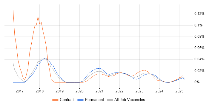 Digital Transformation Business Analyst trend for jobs with Hybrid/Remote/WFH options Digital Transformation Business Analyst trend for jobs with Hybrid/Remote/WFH options
