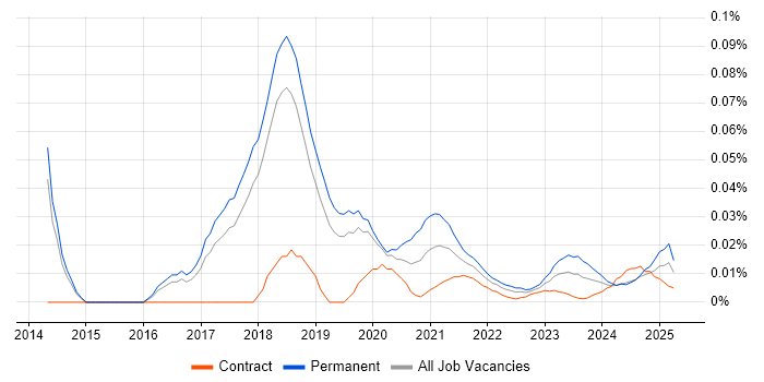 Digital Transformation Consultant trend for jobs with Hybrid/Remote/WFH options
