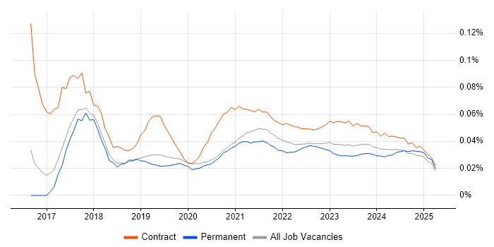 Digital Transformation Manager trend for jobs with Hybrid/Remote/WFH options