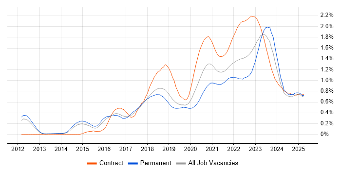 Digital Transformation Programme trend for jobs with Hybrid/Remote/WFH options Digital Transformation Programme trend for jobs with Hybrid/Remote/WFH options