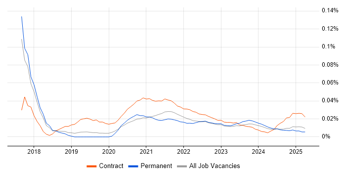 Digital Transformation Project Manager trend for jobs with Hybrid/Remote/WFH options
