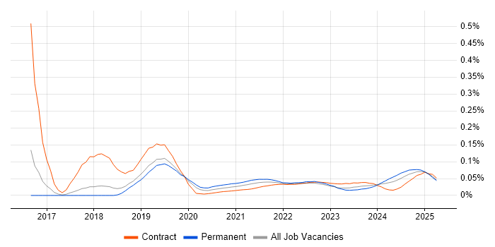 Digital Transformation Strategy trend for jobs with Hybrid/Remote/WFH options