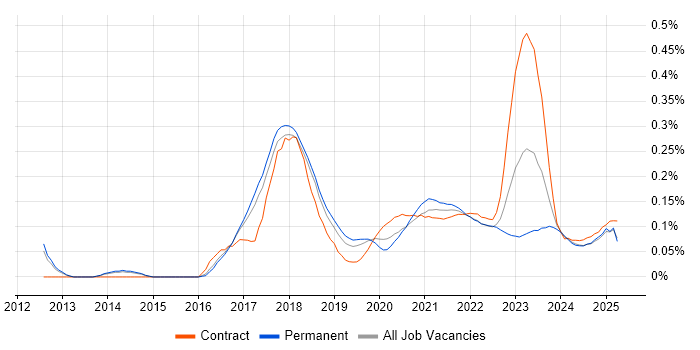 Digital Transformation trend for jobs with Hybrid/Remote/WFH options