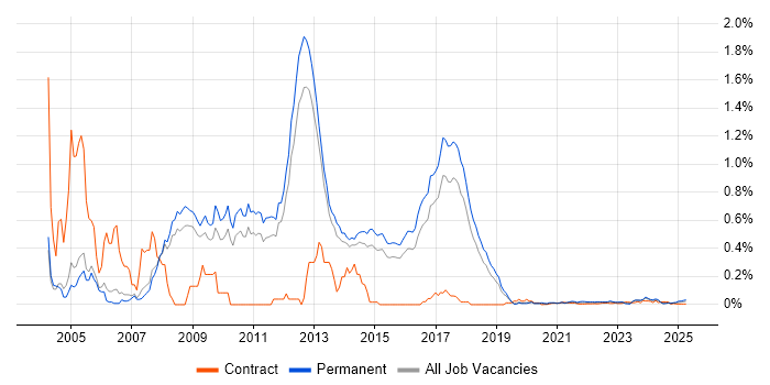 Digital TV trend for jobs with Hybrid/Remote/WFH options