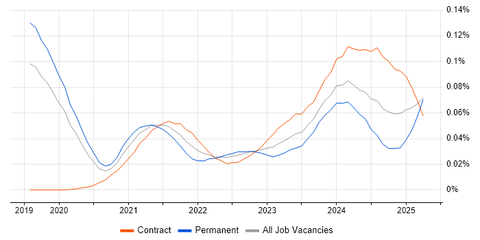 Digital Twin trend for jobs with Hybrid/Remote/WFH options Digital Twin trend for jobs with Hybrid/Remote/WFH options