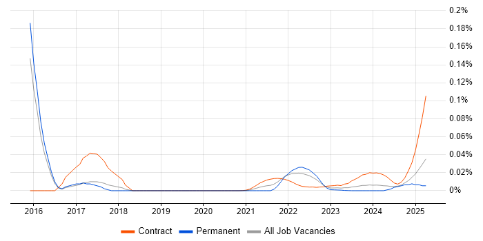 Digital Wallet trend for jobs with Hybrid/Remote/WFH options