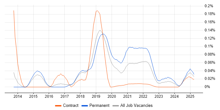 DigitalOcean trend for jobs with Hybrid/Remote/WFH options