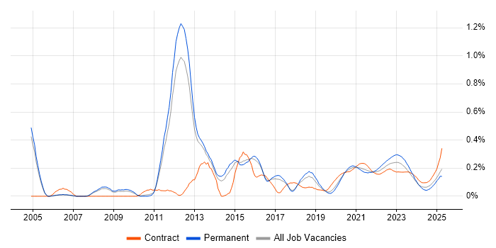 Dimensional Modelling trend for jobs with Hybrid/Remote/WFH options