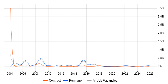 Direct Marketing job vacancy trend for remote/hybrid jobs