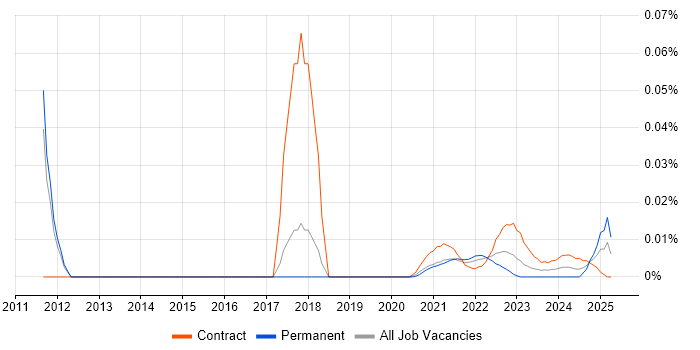 Disaster Recovery Analyst trend for jobs with Hybrid/Remote/WFH options Disaster Recovery Analyst trend for jobs with Hybrid/Remote/WFH options