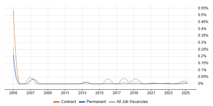 Disaster Recovery Consultant trend for jobs with Hybrid/Remote/WFH options