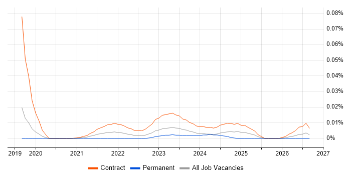 Disaster Recovery Project Manager job vacancy trend for remote/hybrid roles