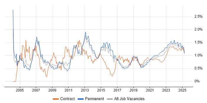 Disaster Recovery trend for jobs with Hybrid/Remote/WFH options