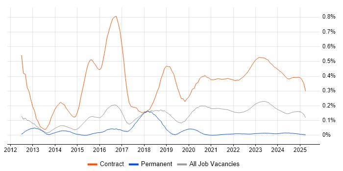 Disclosure Scotland trend for jobs with Hybrid/Remote/WFH options Disclosure Scotland trend for jobs with Hybrid/Remote/WFH options