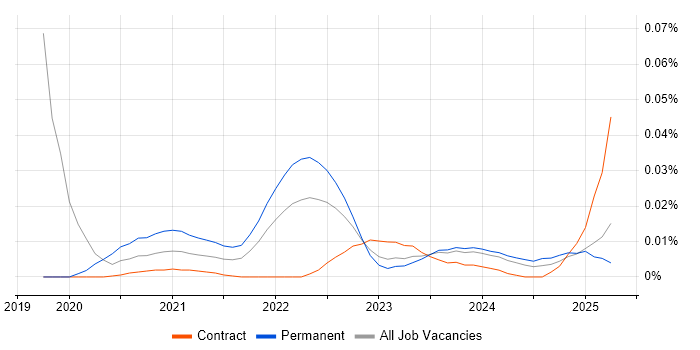 Discord trend for jobs with Hybrid/Remote/WFH options