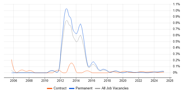 Discrete Manufacturing trend for jobs with Hybrid/Remote/WFH options