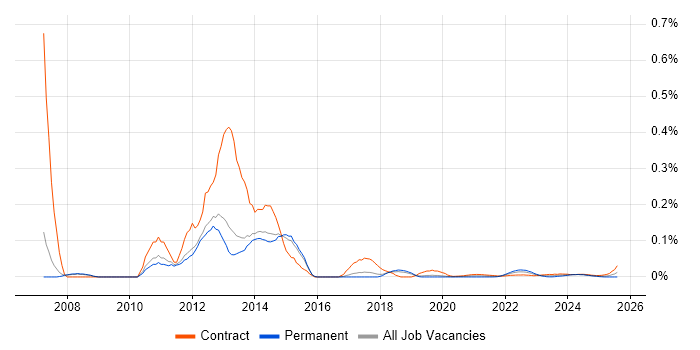 Disk Encryption trend for jobs with Hybrid/Remote/WFH options Disk Encryption trend for jobs with Hybrid/Remote/WFH options