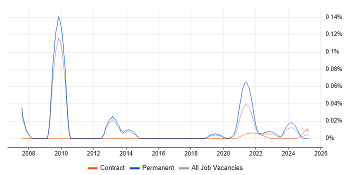 Display Advertising trend for jobs with Hybrid/Remote/WFH options