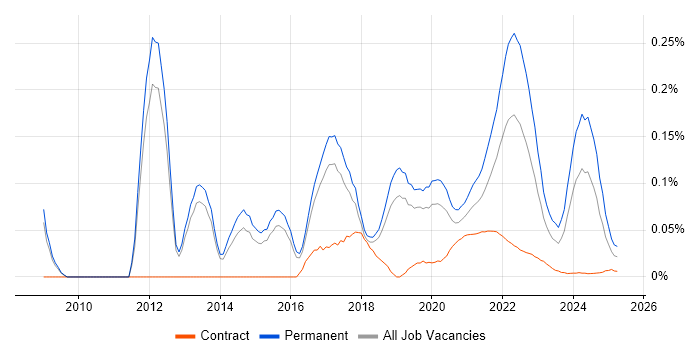 Disruptive Innovation trend for jobs with Hybrid/Remote/WFH options