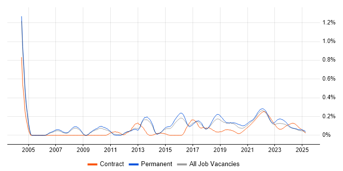 Distributed Applications trend for jobs with Hybrid/Remote/WFH options