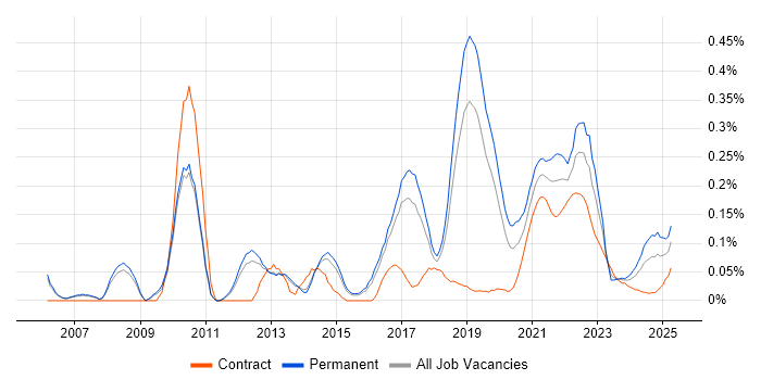 Distributed Architecture trend for jobs with Hybrid/Remote/WFH options
