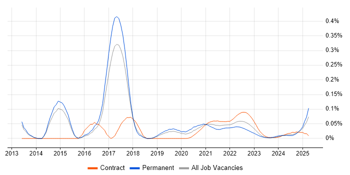 Distributed Cache trend for jobs with Hybrid/Remote/WFH options Distributed Cache trend for jobs with Hybrid/Remote/WFH options