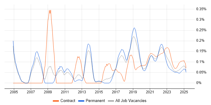 Distributed Computing trend for jobs with Hybrid/Remote/WFH options Distributed Computing trend for jobs with Hybrid/Remote/WFH options