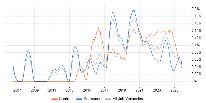 Distributed Denial-of-Service job vacancy trend for remote/hybrid jobs
